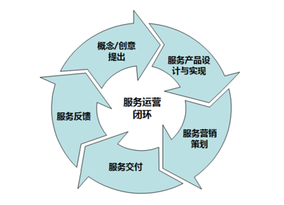數(shù)據(jù)驅(qū)動服務(wù)運(yùn)營的理論與實(shí)務(wù) 創(chuàng)新服務(wù)設(shè)計(jì)新路徑